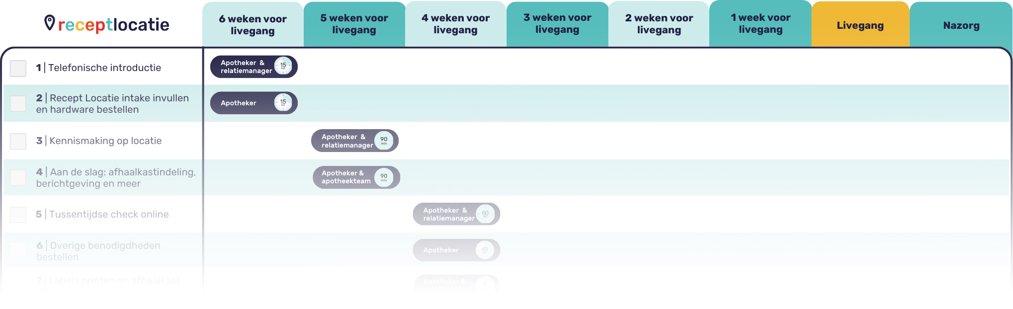 Recept Locatie Implementatie tijdlijn verloop